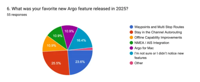 what was your favorite new Argo feature released in 2025 survey results chart