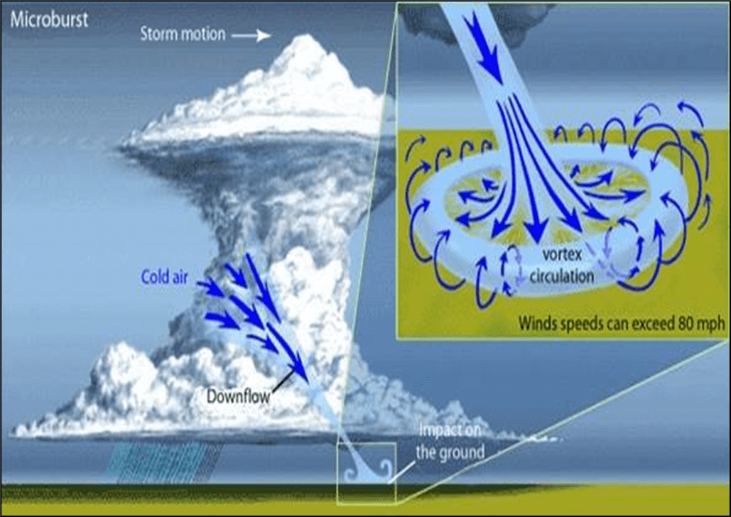 Diagram of storm motion, vortex circulation