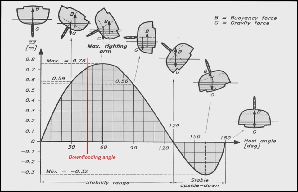 Buoyancy force and gravity force chart