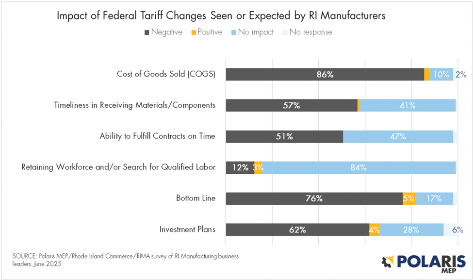 Chart showing impact of Federal Tariff Changes Seen or Expected by RI Manufacturers