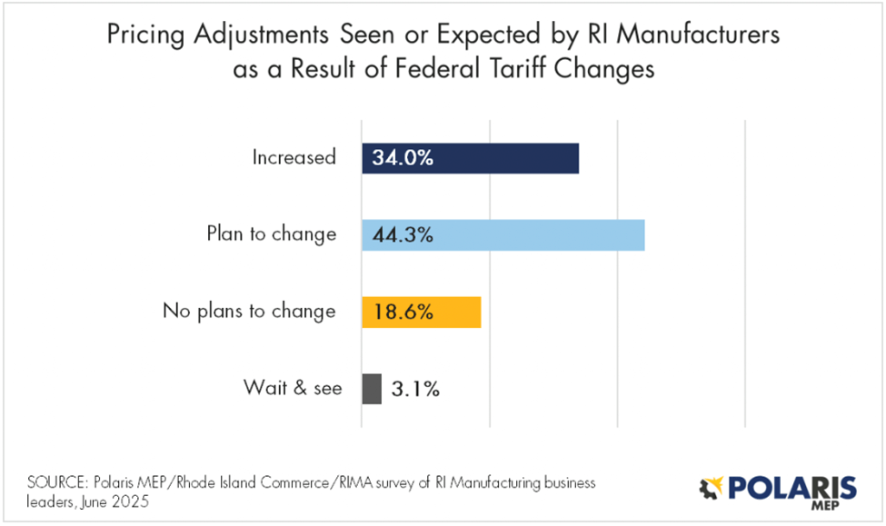 Chart showing Pricing Adjustments Seen or Expected by RI Manufacturers as a Result of Federal Tariff Changes