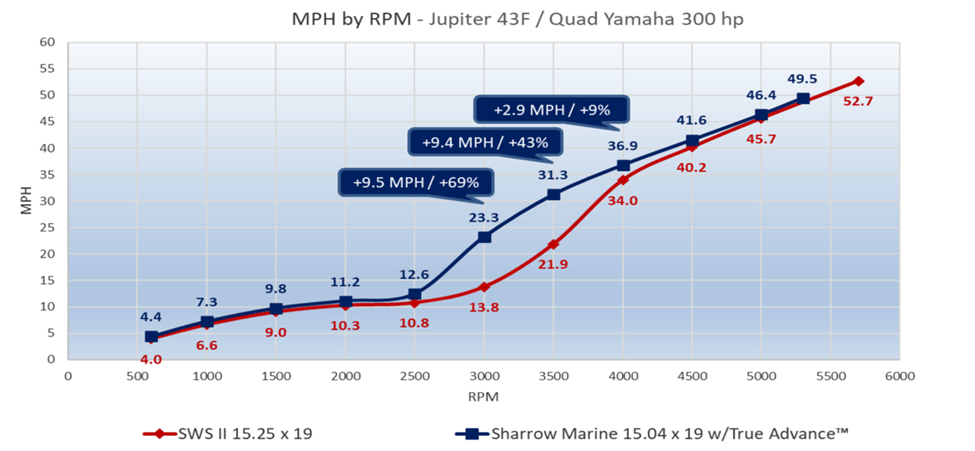 Jupiter 43F/Quad Yamaha 300hp MPH by RPM chart