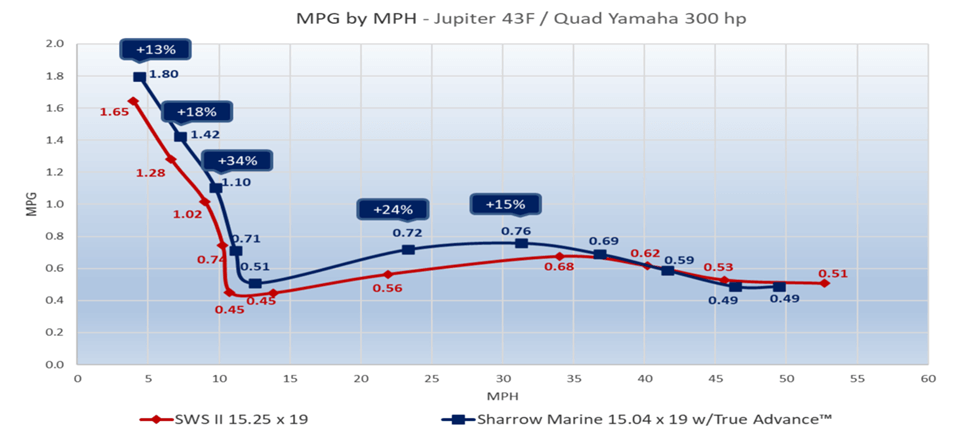 Jupiter 43F/Quad Yamaha 300hp MPG by MPH chart