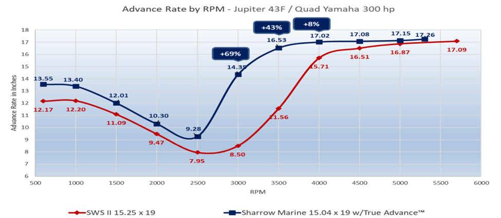 Jupiter 43F/Quad Yamaha 300hp Advance Rate by RPM chart