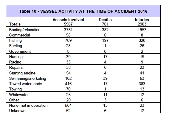 How Do Boating Activities Rate