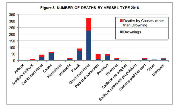 What Kind of Boats Have the Most<br />
Fatal Accidents
