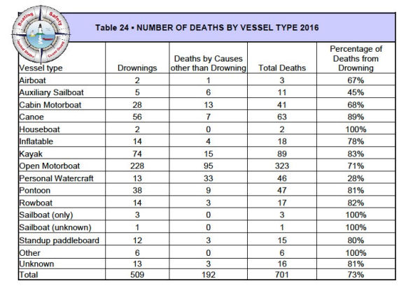What Kind of Boats Have the Most<br />
Fatal Accidents