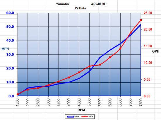 Yamaha AR240 HO performance chart