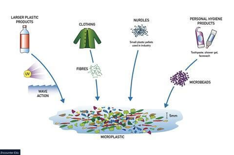 Breakdown of microplastics