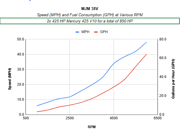 MJM 38V Performance Chart