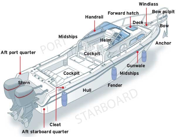 Parts of a Boat
