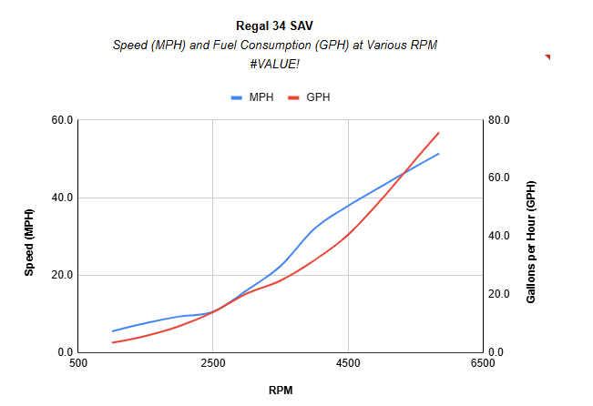 Regal 34 SAV Performance Chart
