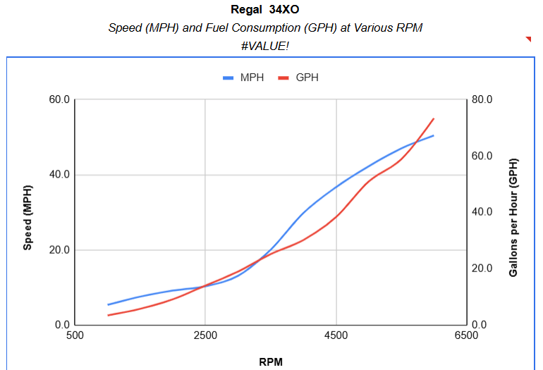 Regal 34 XO Performance Chart