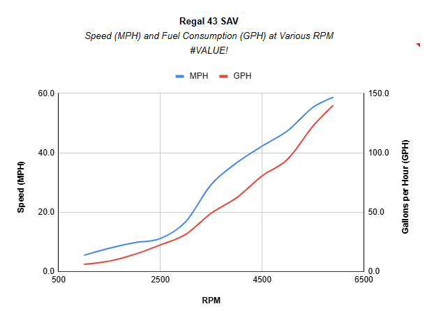 Ragal 43 SAV Performance Chart