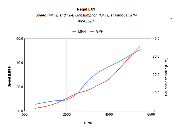 Regal LX9 Performance Chart