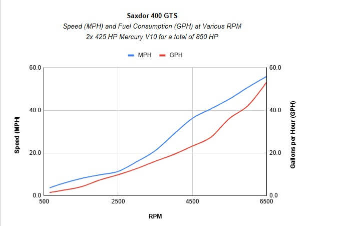 Performance Chart