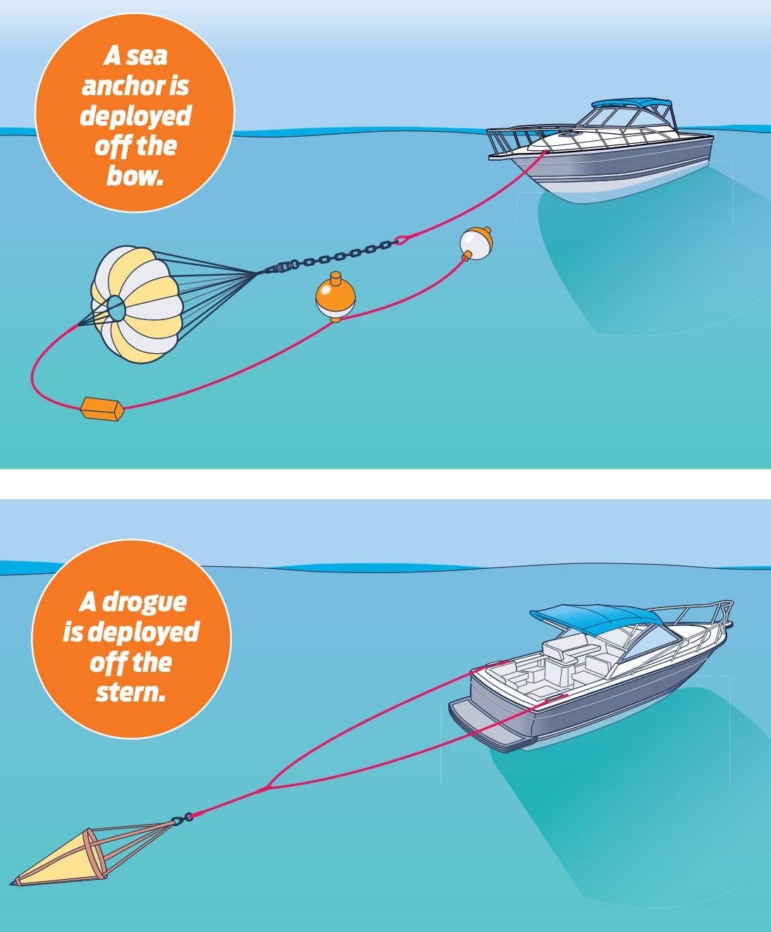 Steering, When Power Steering Fails, Boating Mag, Currents, Wind, Boat Handling