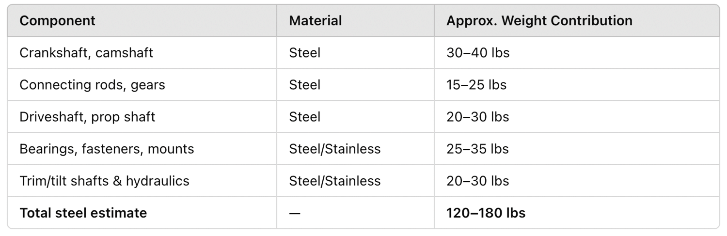 Steel used in critical components chart