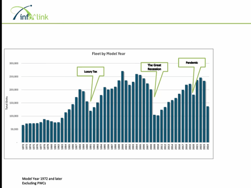 Current Yachts Trends in the  Boat Market