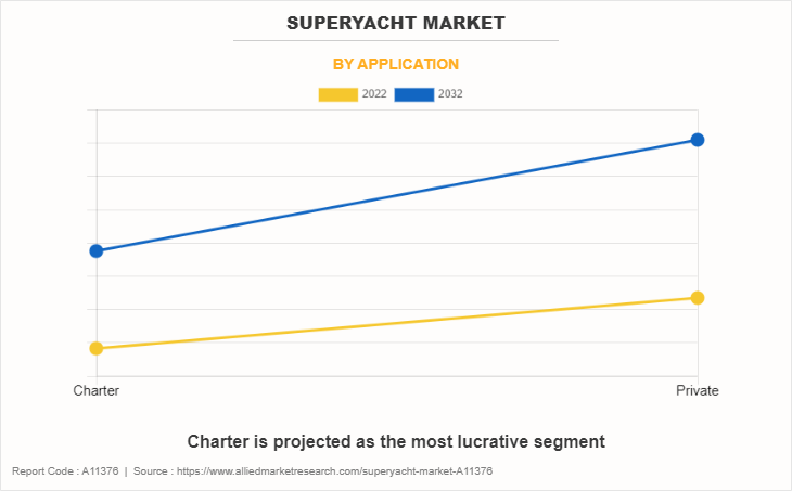 Superyacht Market chart by application