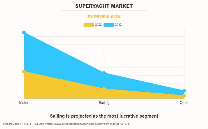 Superyacht Market chart by propulsion