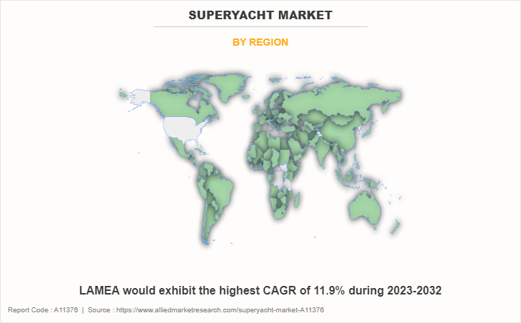 Superyacht Market chart by region