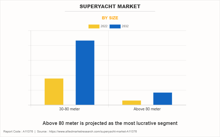 Superyacht Market chart by size